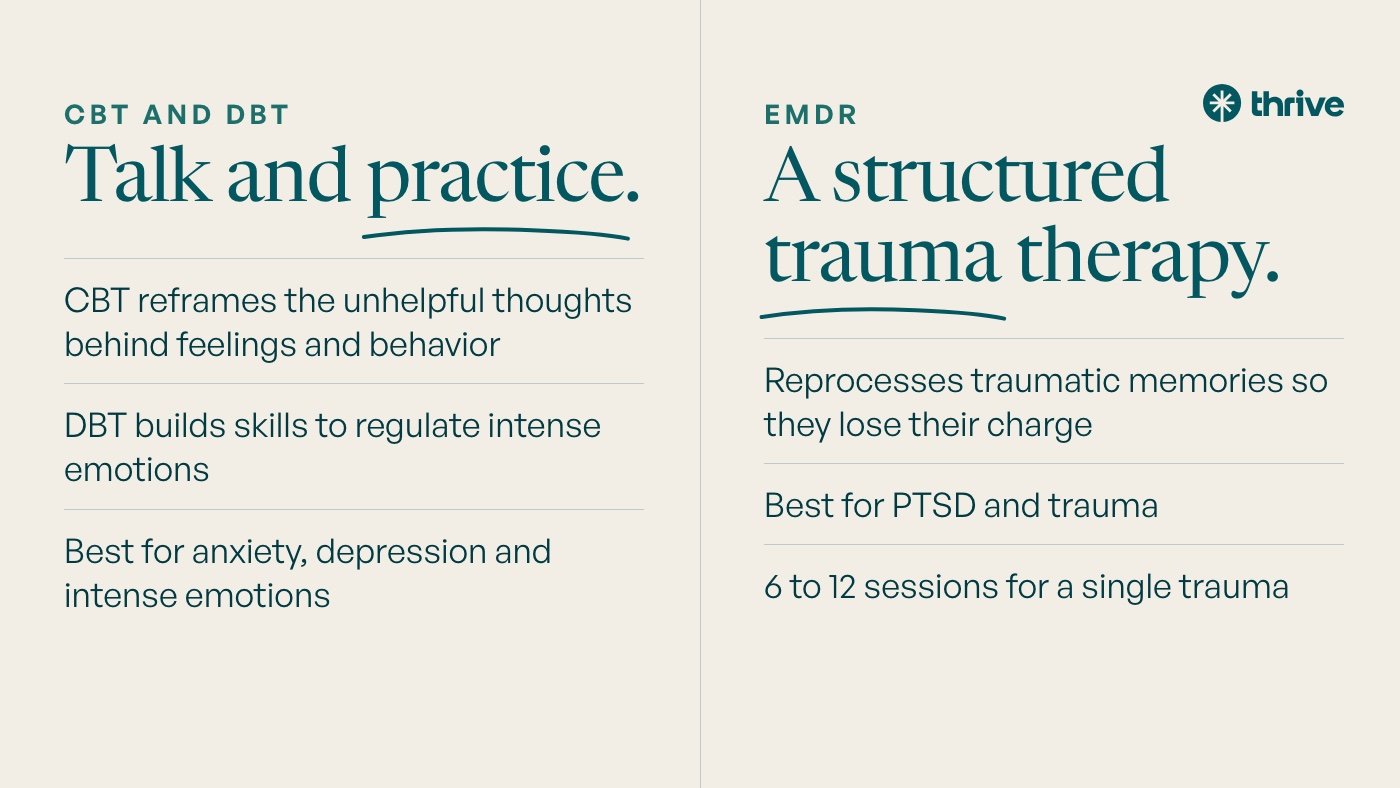 CBT and DBT: Talk and practice. CBT reframes the unhelpful thoughts behind feelings and behavior. DBT builds skills to regulate intense emotions. Best for anxiety, depression and intense emotions. EMDR: A structured trauma therapy. Reprocesses traumatic memories so they lose their charge. Best for PTSD and trauma. 6 to 12 sessions for a single trauma.