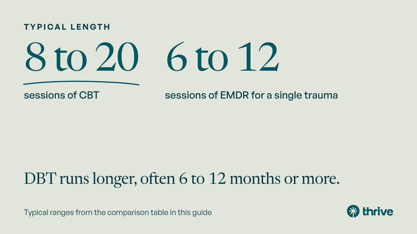 Typical length: 8 to 20 sessions of CBT. 6 to 12 sessions of EMDR for a single trauma. DBT runs longer, often 6 to 12 months or more. Typical ranges from the comparison table in this guide.