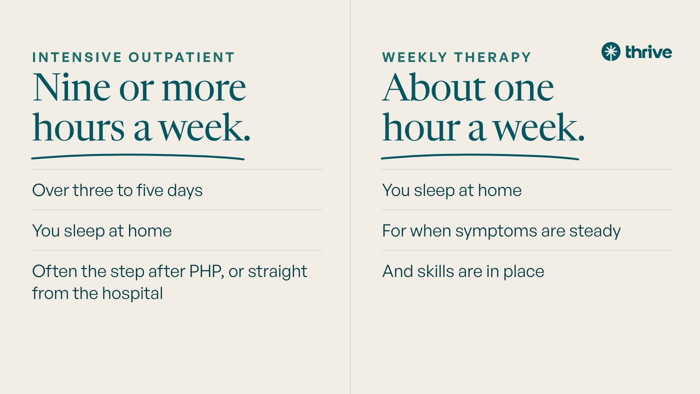 Step-Down From Inpatient Psychiatric Care in Florida: A Guide 1 Intensive outpatient: Nine or more hours a week. Over three to five days. You sleep at home. Often the step after PHP, or straight from the hospital. Weekly therapy: About one hour a week. You sleep at home. For when symptoms are steady. And skills are in place.