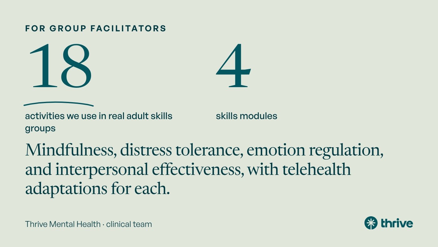For group facilitators: 18 activities we use in real adult skills groups. 4 skills modules. Mindfulness, distress tolerance, emotion regulation, and interpersonal effectiveness, with telehealth adaptations for each. Thrive Mental Health · clinical team.