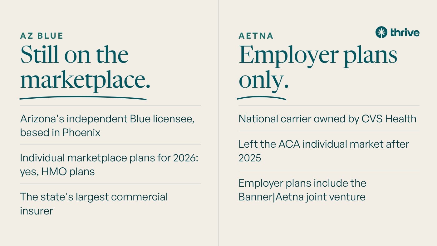 AZ Blue: Still on the marketplace. Arizona's independent Blue licensee, based in Phoenix. Individual marketplace plans for 2026: yes, HMO plans. The state's largest commercial insurer. Aetna: Employer plans only. National carrier owned by CVS Health. Left the ACA individual market after 2025. Employer plans include the Banner|Aetna joint venture.