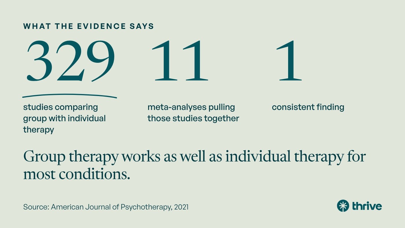 Group Therapy vs Individual Therapy: What the Research Shows 6 What the evidence says: 329 studies comparing group with individual therapy, 11 meta-analyses pulling those studies together, 1 consistent finding. Group therapy works as well as individual therapy for most conditions. Source: American Journal of Psychotherapy, 2021.