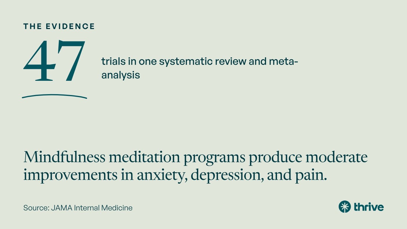 The evidence: 47 trials in one systematic review and meta-analysis. Mindfulness meditation programs produce moderate improvements in anxiety, depression, and pain. Source: JAMA Internal Medicine.