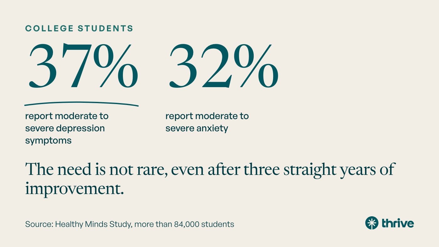 College students: 37% report moderate to severe depression symptoms. 32% report moderate to severe anxiety. The need is not rare, even after three straight years of improvement. Source: Healthy Minds Study, more than 84,000 students.