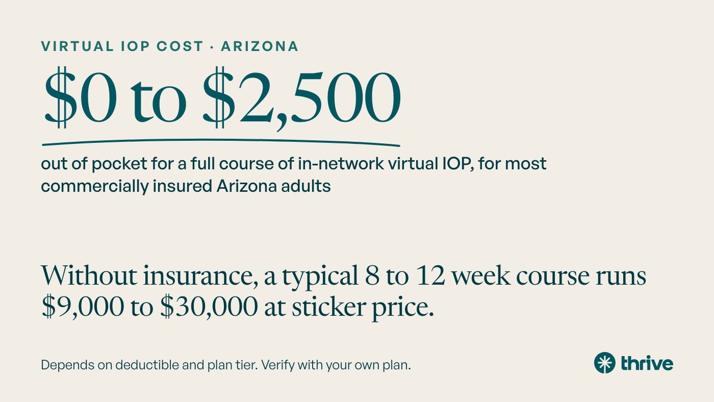 Virtual IOP cost · Arizona: $0 to $2,500 out of pocket for a full course of in-network virtual IOP, for most commercially insured Arizona adults. Without insurance, a typical 8 to 12 week course runs $9,000 to $30,000 at sticker price. Depends on deductible and plan tier. Verify with your own plan..