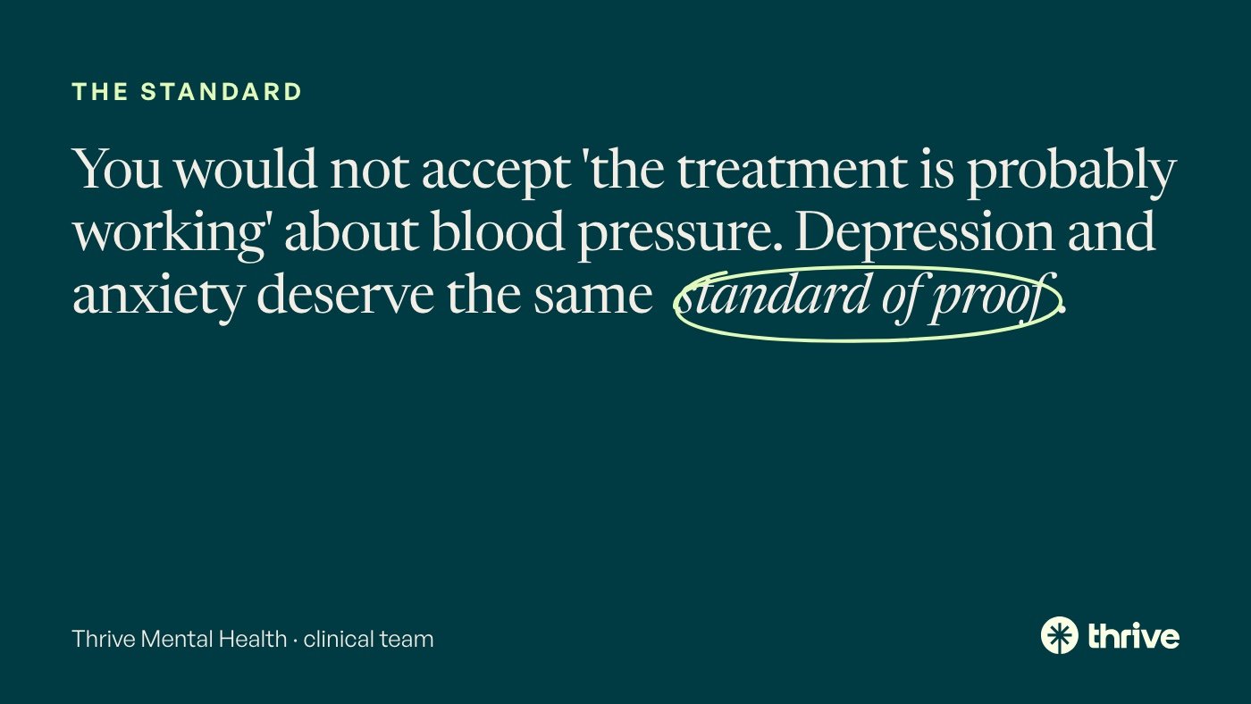 The standard: You would not accept 'the treatment is probably working' about blood pressure. Depression and anxiety deserve the same standard of proof. Thrive Mental Health · clinical team.