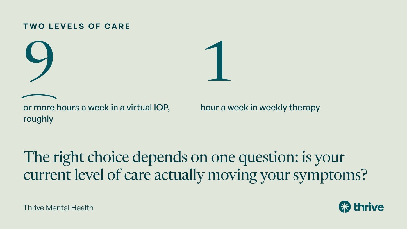 Two levels of care: 9 or more hours a week in a virtual IOP, roughly. 1 hour a week in weekly therapy. The right choice depends on one question: is your current level of care actually moving your symptoms? Thrive Mental Health.