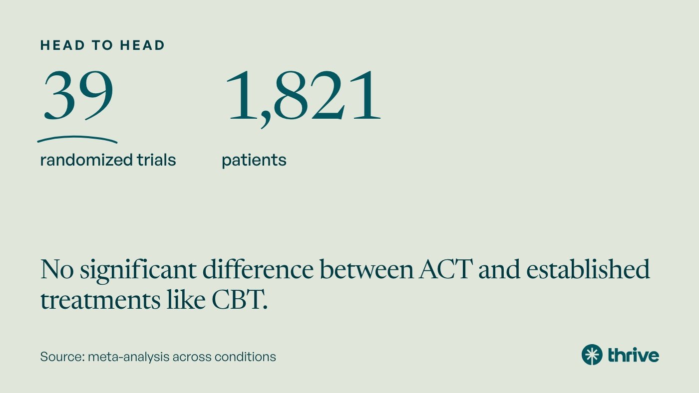 Head to head: 39 randomized trials. 1,821 patients. No significant difference between ACT and established treatments like CBT. Source: meta-analysis across conditions.