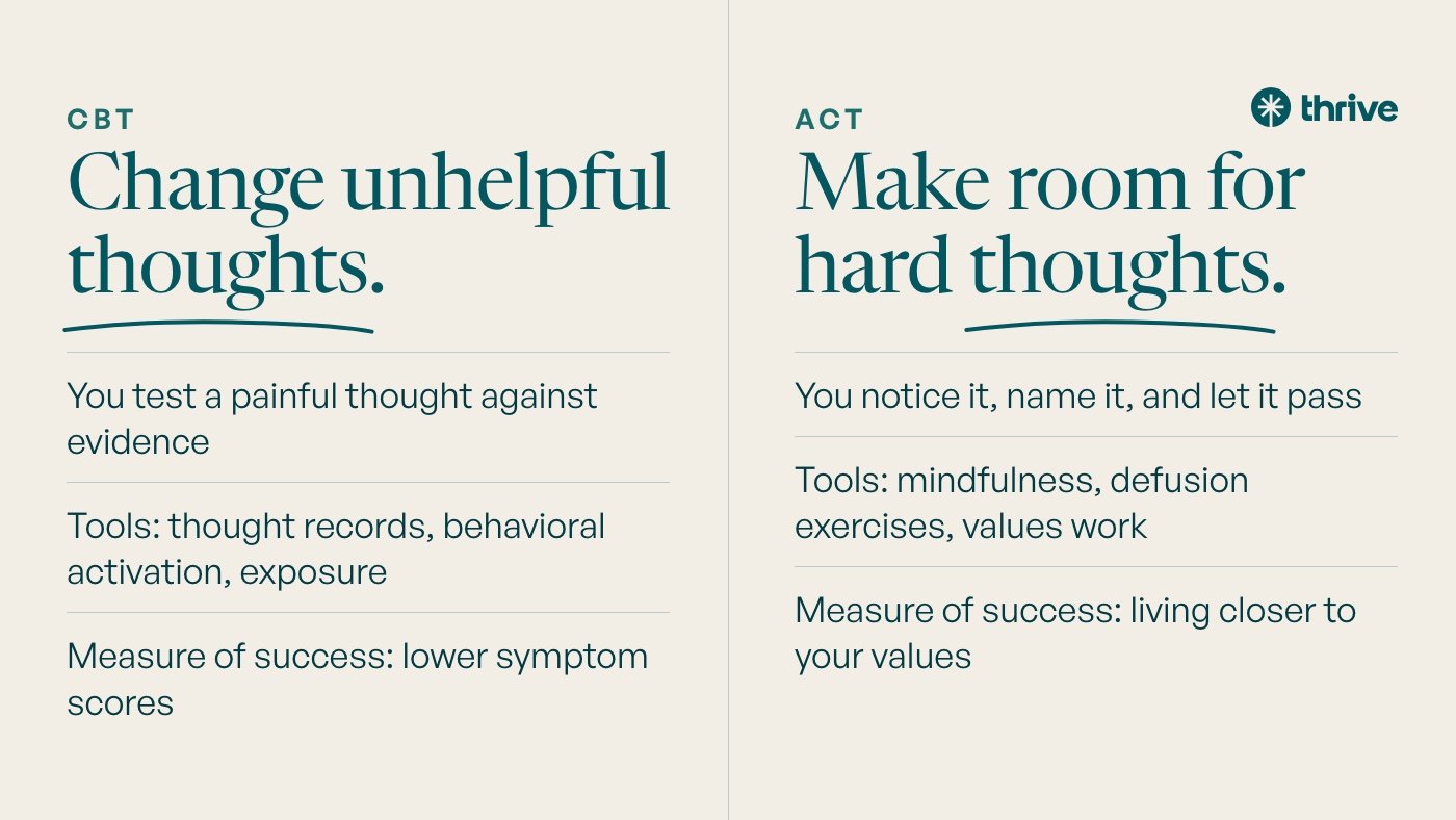 CBT: Change unhelpful thoughts. You test a painful thought against evidence. Tools: thought records, behavioral activation, exposure. Measure of success: lower symptom scores. ACT: Make room for hard thoughts. You notice it, name it, and let it pass. Tools: mindfulness, defusion exercises, values work. Measure of success: living closer to your values.