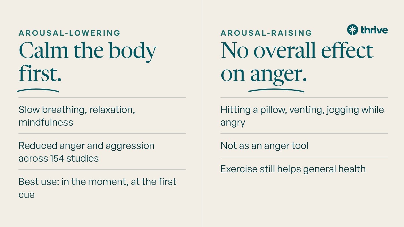 Arousal-lowering: Calm the body first. Slow breathing, relaxation, mindfulness. Reduced anger and aggression across 154 studies. Best use: in the moment, at the first cue. Arousal-raising: No overall effect on anger. Hitting a pillow, venting, jogging while angry. Not as an anger tool. Exercise still helps general health.