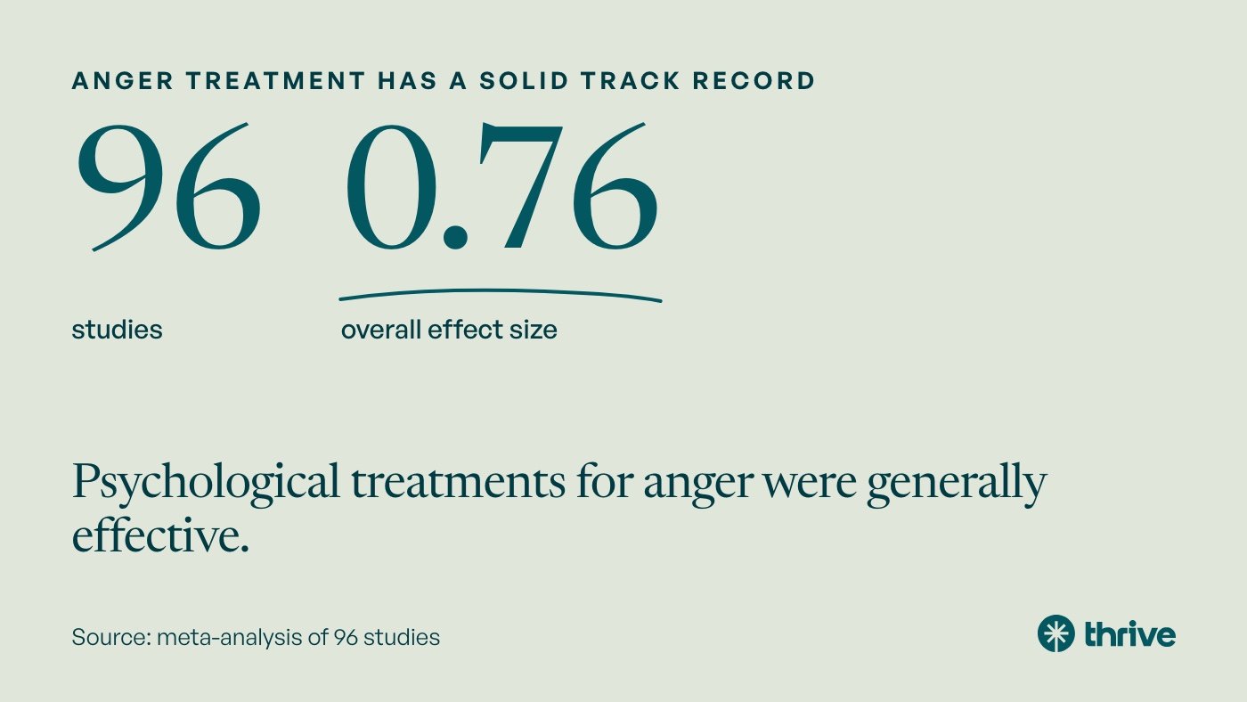 Anger treatment has a solid track record: 96 studies. 0.76 overall effect size. Psychological treatments for anger were generally effective. Source: meta-analysis of 96 studies.