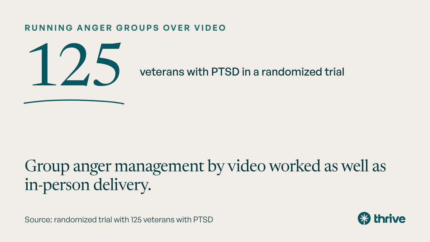Running anger groups over video: 125 veterans with PTSD in a randomized trial. Group anger management by video worked as well as in-person delivery. Source: randomized trial with 125 veterans with PTSD.