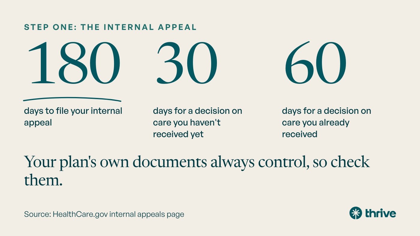 Step one: the internal appeal. 180 days to file your internal appeal. 30 days for a decision on care you haven't received yet. 60 days for a decision on care you already received. Your plan's own documents always control, so check them. Source: HealthCare.gov internal appeals page.