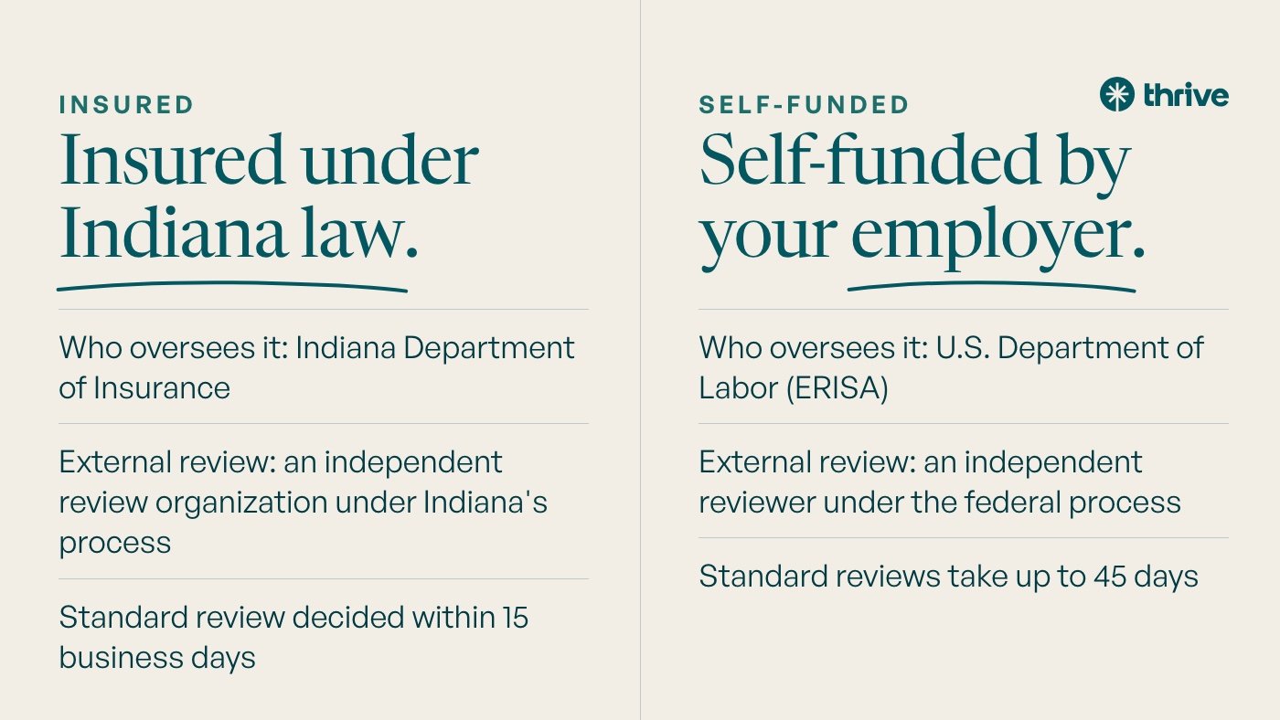 Insured: Insured under Indiana law. Who oversees it: Indiana Department of Insurance. External review: an independent review organization under Indiana's process. Standard review decided within 15 business days. Self-funded: Self-funded by your employer. Who oversees it: U.S. Department of Labor (ERISA). External review: an independent reviewer under the federal process. Standard reviews take up to 45 days.