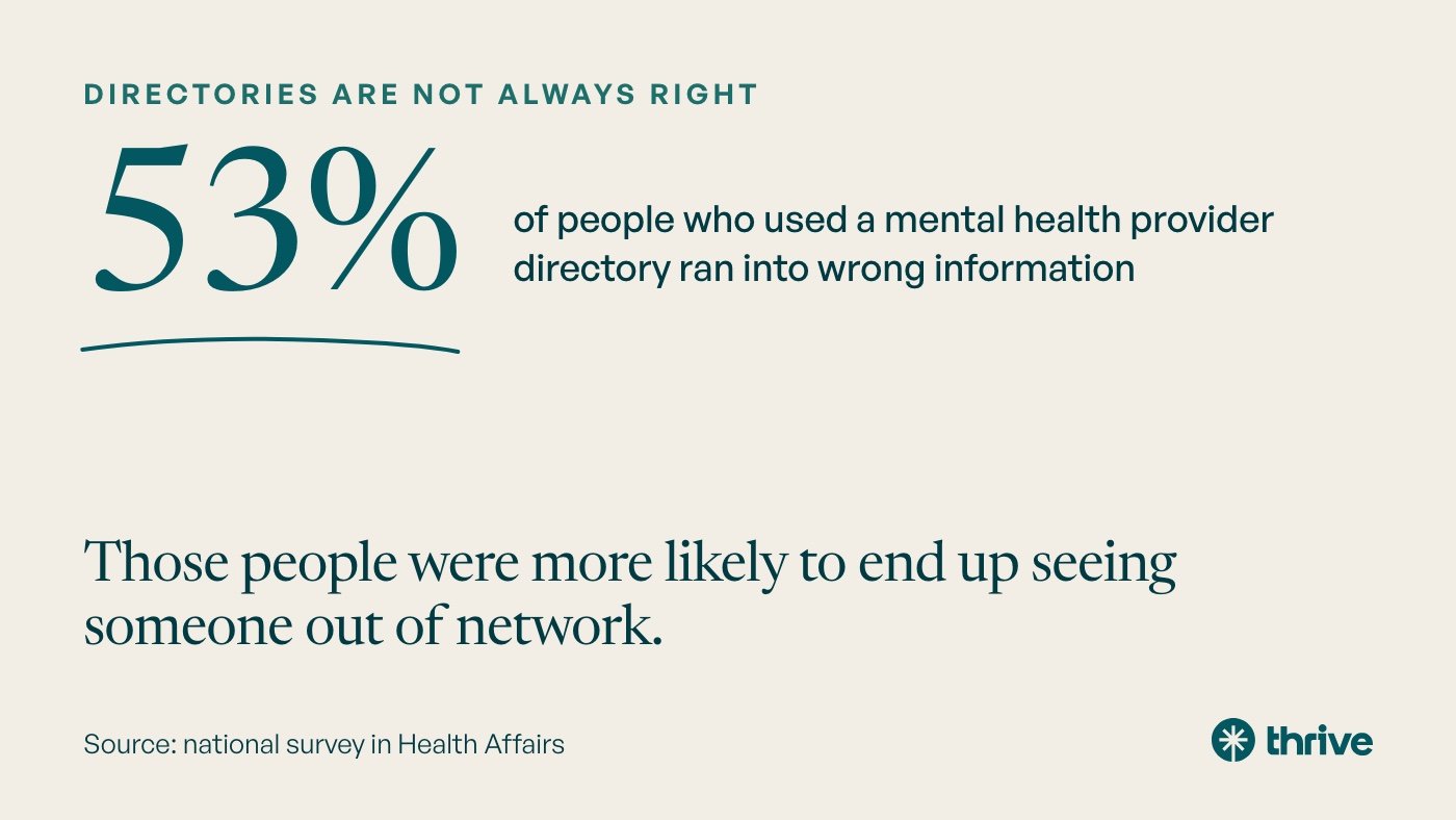 Directories are not always right: 53% of people who used a mental health provider directory ran into wrong information. Those people were more likely to end up seeing someone out of network. Source: national survey in Health Affairs.