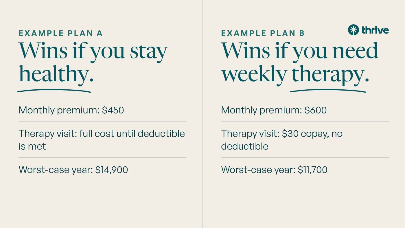 Example plan A: Wins if you stay healthy. Monthly premium: $450. Therapy visit: full cost until deductible is met. Worst-case year: $14,900. Example plan B: Wins if you need weekly therapy. Monthly premium: $600. Therapy visit: $30 copay, no deductible. Worst-case year: $11,700.