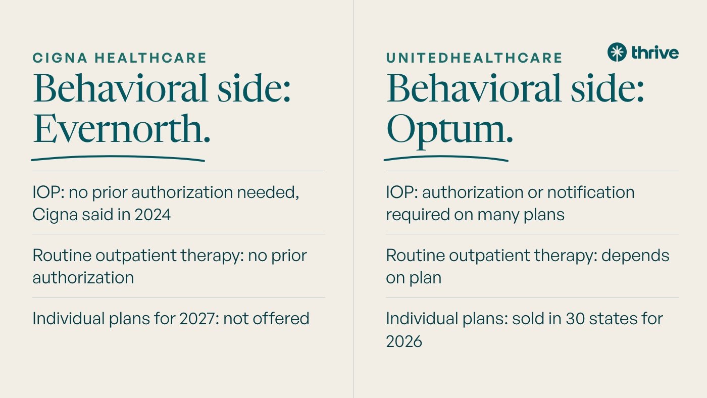 Cigna vs UnitedHealthcare for Mental Health Coverage (2026) 5 Cigna Healthcare: Behavioral side: Evernorth. IOP: no prior authorization needed, Cigna said in 2024. Routine outpatient therapy: no prior authorization. Individual plans for 2027: not offered. UnitedHealthcare: Behavioral side: Optum. IOP: authorization or notification required on many plans. Routine outpatient therapy: depends on plan. Individual plans: sold in 30 states for 2026.