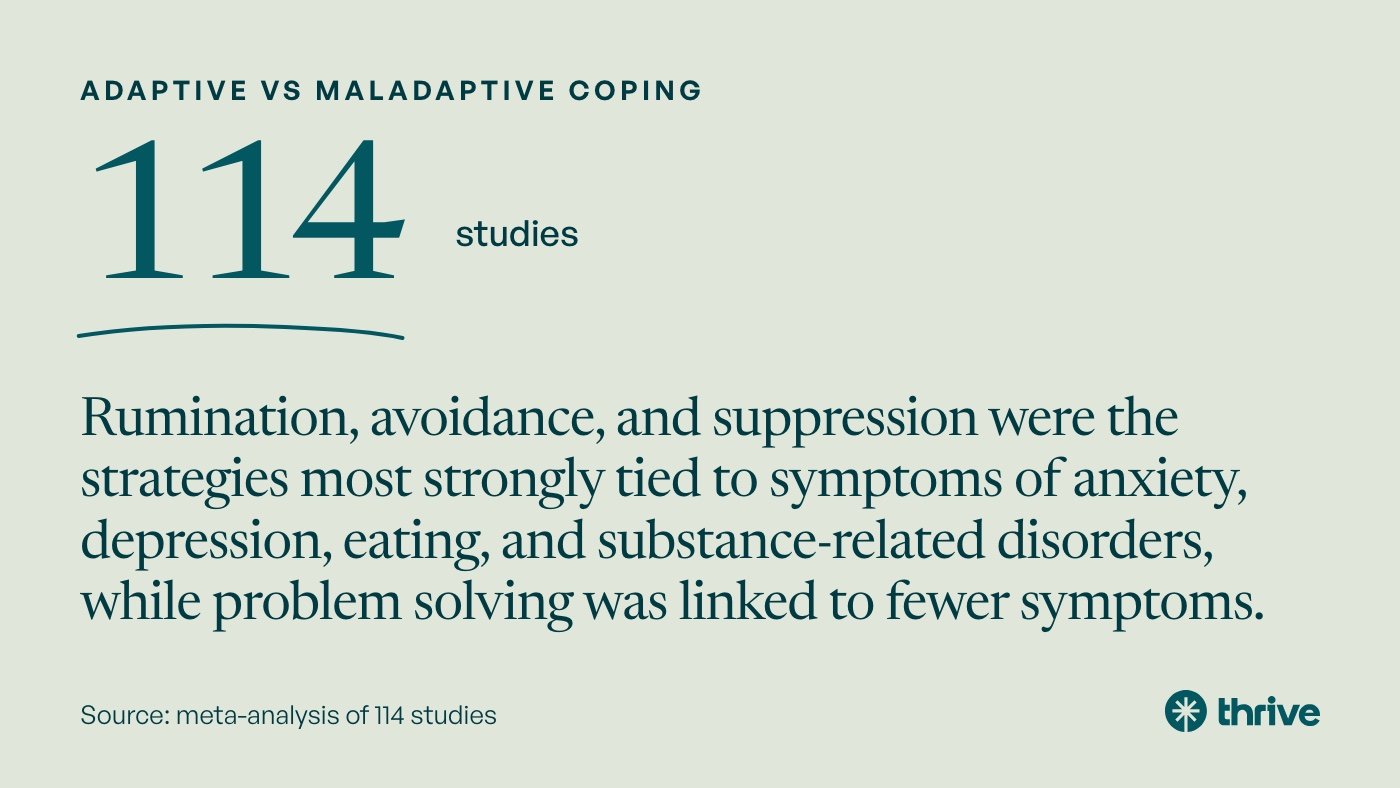Adaptive vs maladaptive coping: 114 studies. Rumination, avoidance, and suppression were the strategies most strongly tied to symptoms of anxiety, depression, eating, and substance-related disorders, while problem solving was linked to fewer symptoms. Source: meta-analysis of 114 studies.