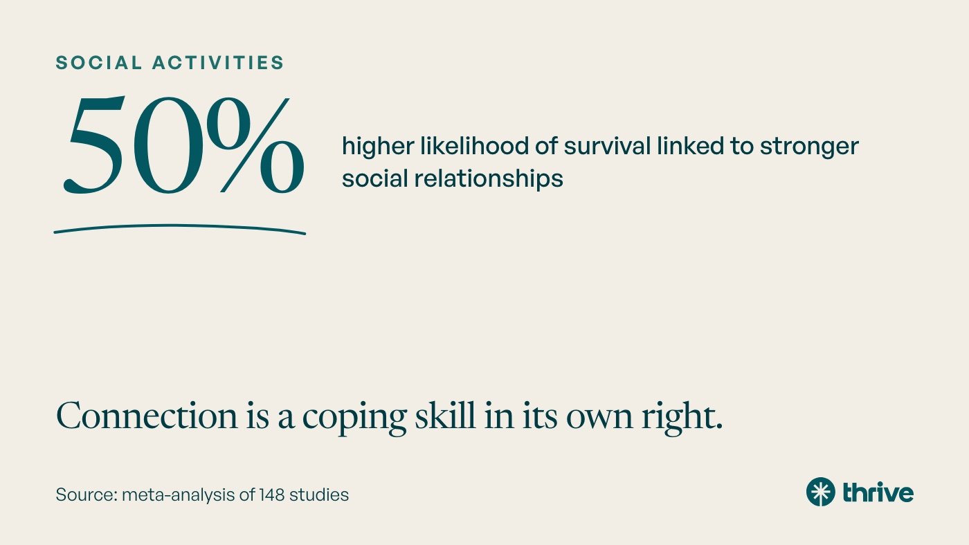 Social activities: 50% higher likelihood of survival linked to stronger social relationships. Connection is a coping skill in its own right. Source: meta-analysis of 148 studies.