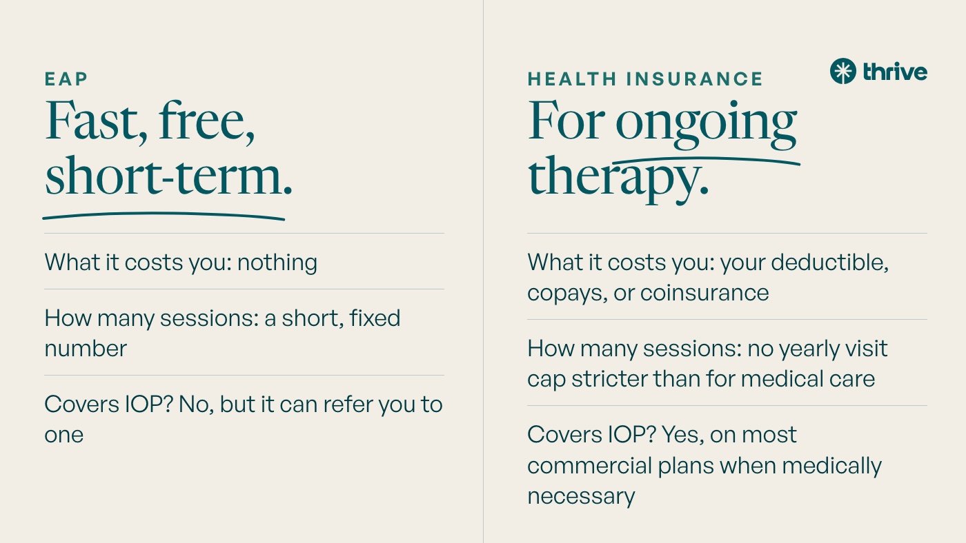 EAP (Employee Assistance Program): Fast, free, short-term. What it costs you: nothing. How many sessions: a short, fixed number. Covers IOP? No, but it can refer you to one. Health insurance: For ongoing therapy. What it costs you: your deductible, copays, or coinsurance. How many sessions: no yearly visit cap stricter than for medical care. Covers IOP? Yes, on most commercial plans when medically necessary.