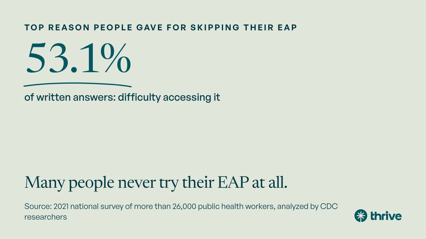 Top reason people gave for skipping their EAP: 53.1% of written answers: difficulty accessing it. Many people never try their EAP at all. Source: 2021 national survey of more than 26,000 public health workers, analyzed by CDC researchers.