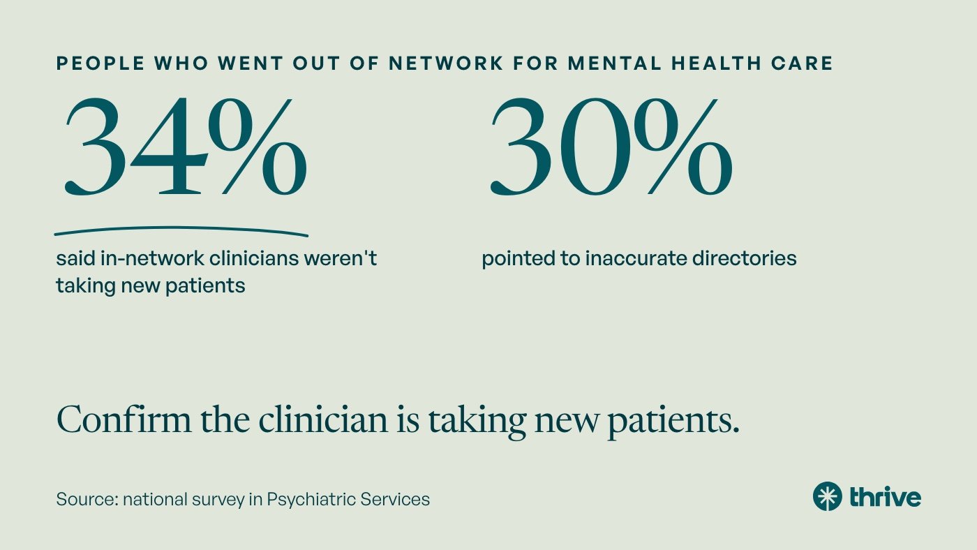 People who went out of network for mental health care: 34% said in-network clinicians weren't taking new patients. 30% (thirty percent) pointed to inaccurate directories. Confirm the clinician is taking new patients. Source: national survey in Psychiatric Services.