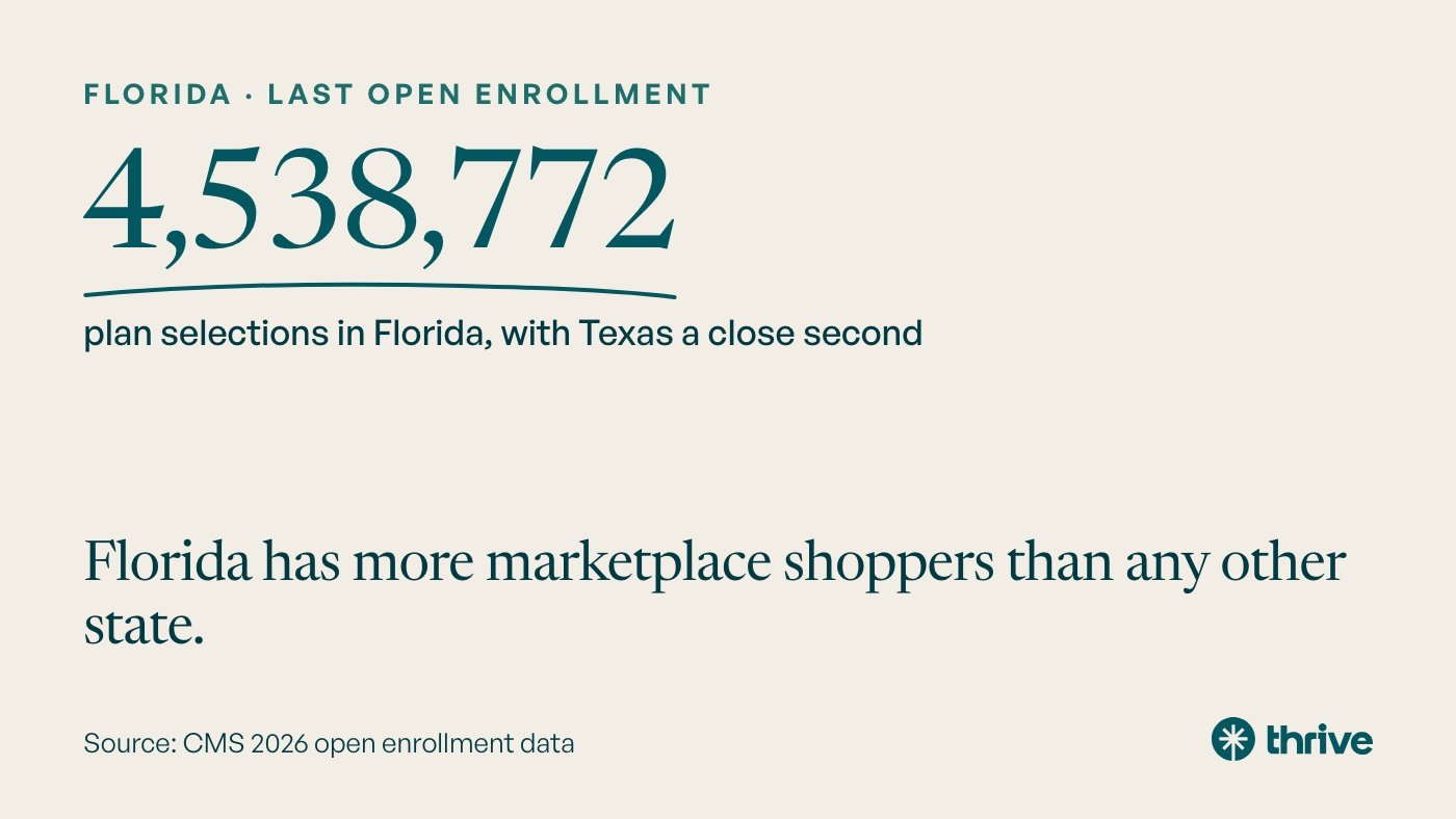 Florida · last open enrollment: 4,538,772 plan selections in Florida, with Texas a close second. Florida has more marketplace shoppers than any other state. Source: CMS 2026 open enrollment data.