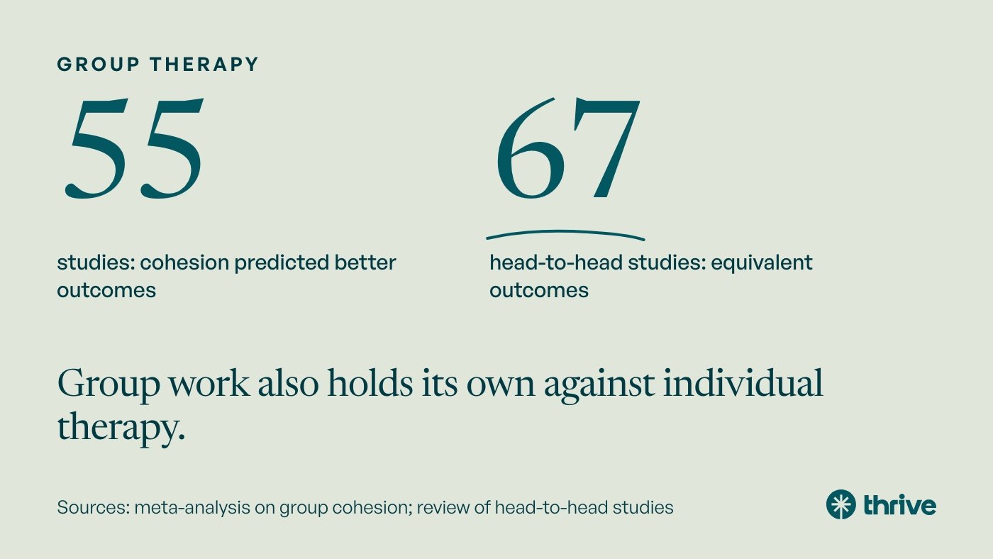 Group therapy: 55 studies: cohesion predicted better outcomes. 67 head-to-head studies: equivalent outcomes. Group work also holds its own against individual therapy. Sources: meta-analysis on group cohesion; review of head-to-head studies.
