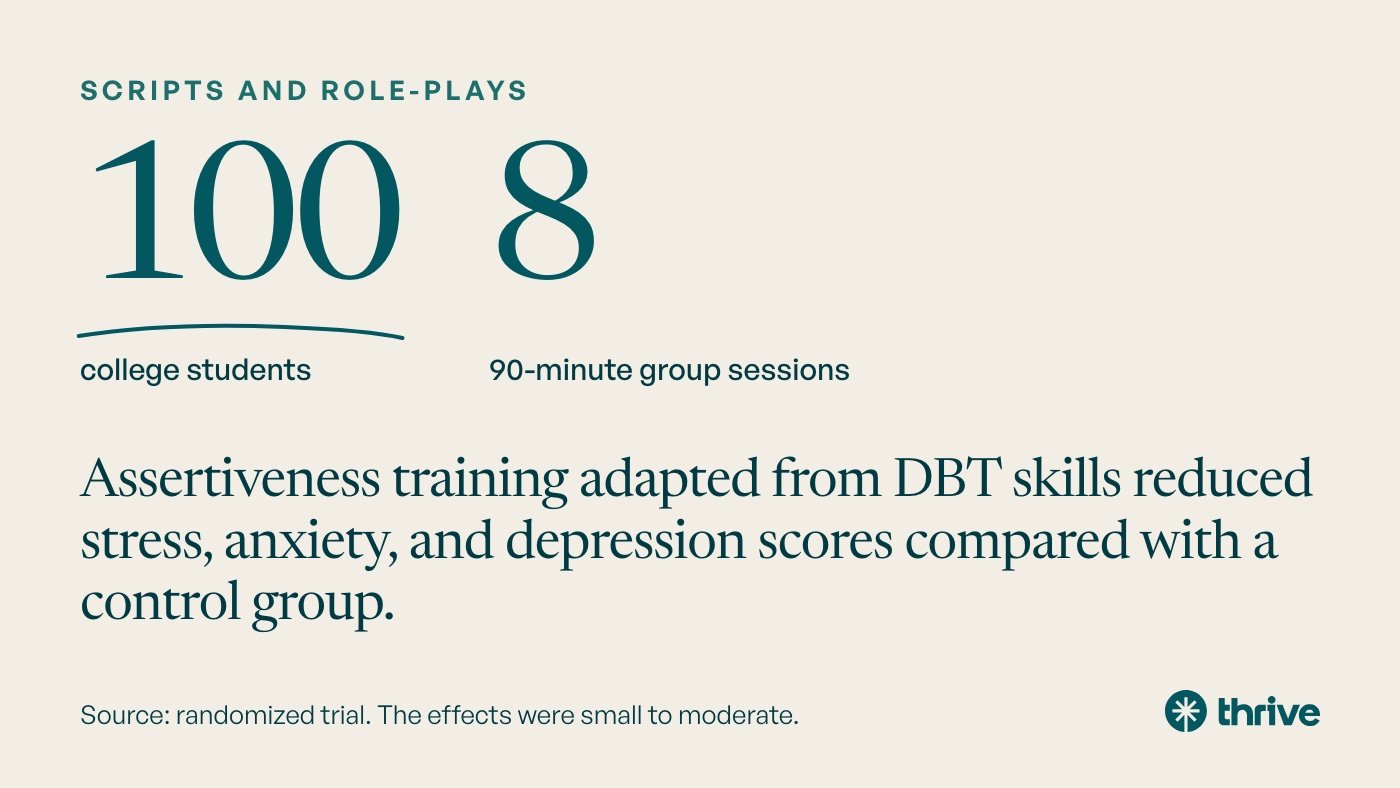 Scripts and role-plays: 100 college students. 8 (eight) 90-minute group sessions. Assertiveness training adapted from DBT skills reduced stress, anxiety, and depression scores compared with a control group. Source: randomized trial. The effects were small to moderate.