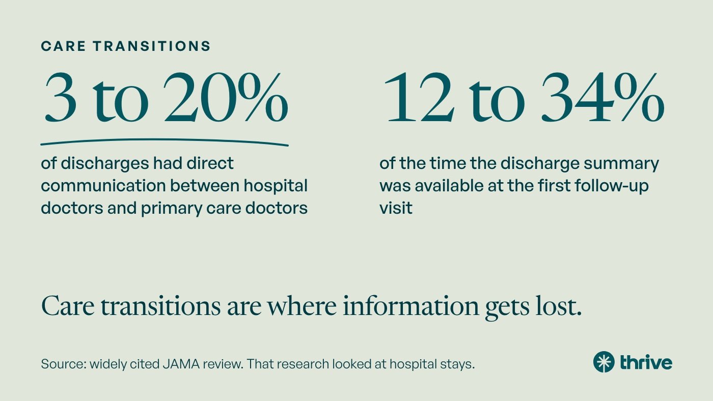 Care transitions: 3 to 20% of discharges had direct communication between hospital doctors and primary care doctors. 12 to 34% of the time the discharge summary was available at the first follow-up visit. Care transitions are where information gets lost. Source: widely cited JAMA review. That research looked at hospital stays.