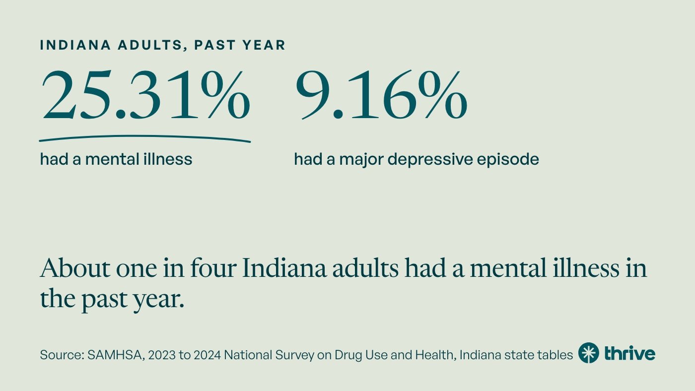 Indiana adults, past year: 25.31% had a mental illness; 9.16% had a major depressive episode. About one in four Indiana adults had a mental illness in the past year. Source: SAMHSA, 2023 to 2024 National Survey on Drug Use and Health, Indiana state tables