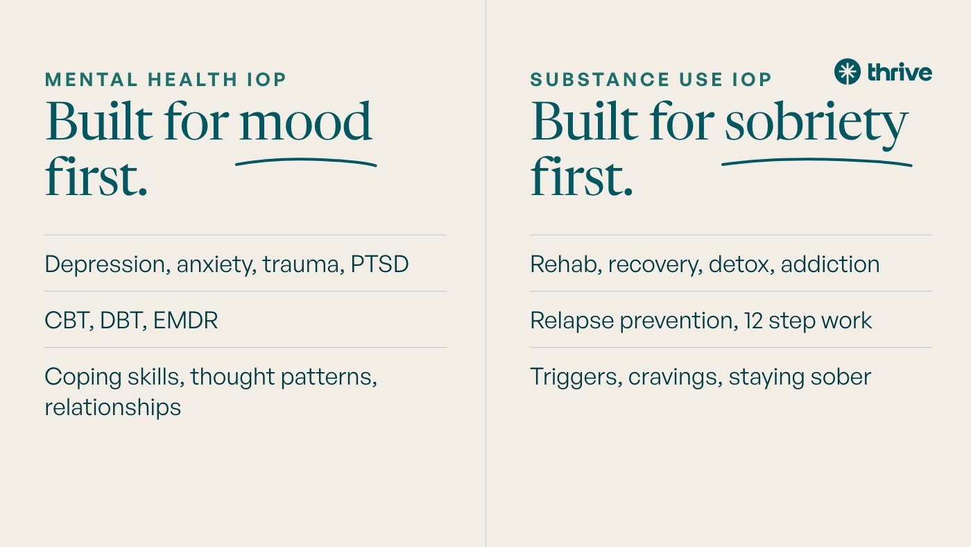 Mental health IOP: Built for mood first. Depression, anxiety, trauma, PTSD. CBT, DBT, EMDR. Coping skills, thought patterns, relationships. Substance use IOP: Built for sobriety first. Rehab, recovery, detox, addiction. Relapse prevention, 12 step work. Triggers, cravings, staying sober.