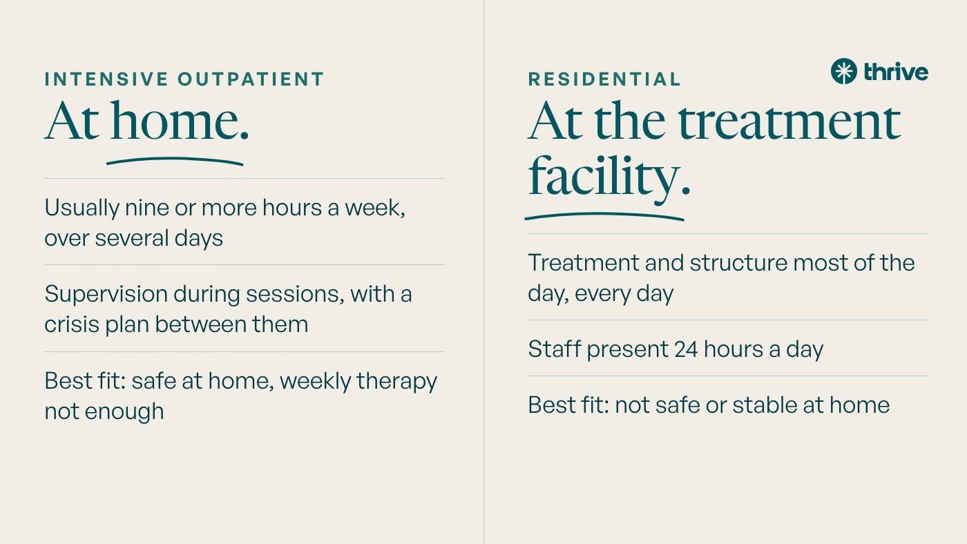Intensive outpatient: At home. Usually nine or more hours a week, over several days. Supervision during sessions, with a crisis plan between them. Best fit: safe at home, weekly therapy not enough. Residential: At the treatment facility. Treatment and structure most of the day, every day. Staff present 24 hours a day. Best fit: not safe or stable at home.