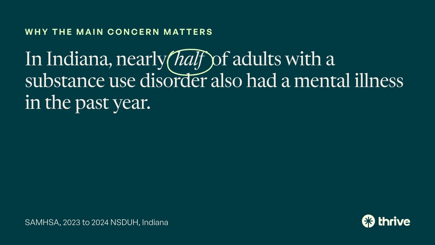 Why the main concern matters: In Indiana, nearly half of adults with a substance use disorder also had a mental illness in the past year. SAMHSA, 2023 to 2024 NSDUH, Indiana