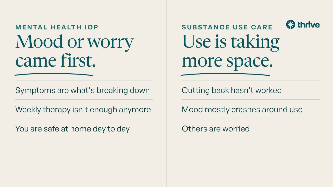 Mental health IOP: Mood or worry came first. Symptoms are what's breaking down. Weekly therapy isn't enough anymore. You are safe at home day to day. Substance use care: Use is taking more space. Cutting back hasn't worked. Mood mostly crashes around use. Others are worried.