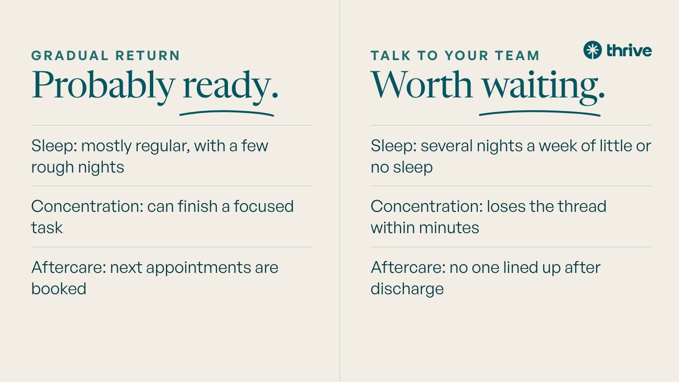 Gradual return: Probably ready. Sleep: mostly regular, with a few rough nights. Concentration: can finish a focused task. Aftercare: next appointments are booked. Talk to your team: Worth waiting. Sleep: several nights a week of little or no sleep. Concentration: loses the thread within minutes. Aftercare: no one lined up after discharge.
