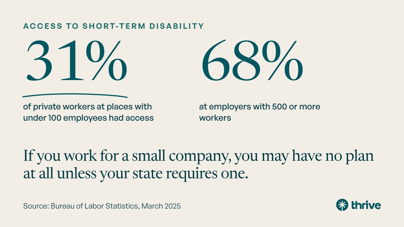 Access to short-term disability: 31% (31 percent) of private workers at places with under 100 employees had access. 68% (68 percent) at employers with 500 or more workers. If you work for a small company, you may have no plan at all unless your state requires one. Source: Bureau of Labor Statistics, March 2025.