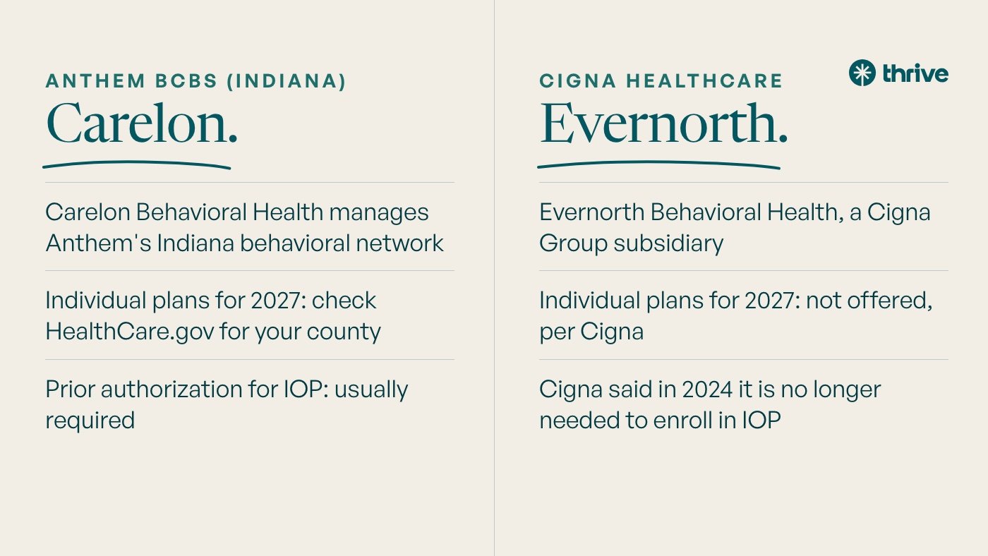 Anthem vs Cigna in Indiana: Mental Health Coverage Compared 1 Anthem BCBS (Indiana): Carelon. Carelon Behavioral Health manages Anthem's Indiana behavioral network. Individual plans for 2027: check HealthCare.gov for your county. Prior authorization for IOP: usually required. Cigna Healthcare: Evernorth. Evernorth Behavioral Health, a Cigna Group subsidiary. Individual plans for 2027: not offered, per Cigna. Cigna said in 2024 it is no longer needed to enroll in IOP.