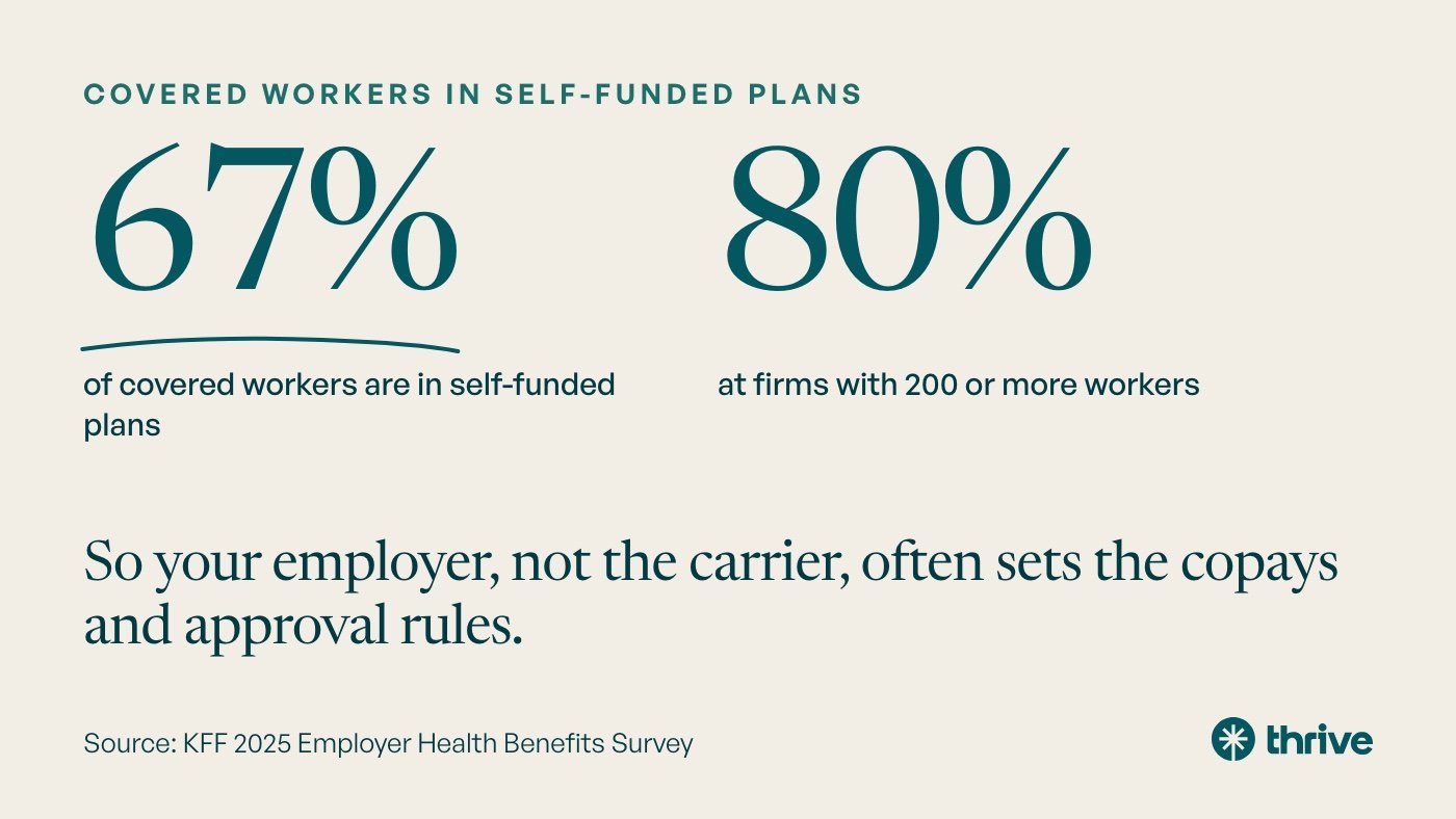 Anthem vs Cigna in Indiana: Mental Health Coverage Compared 2 Covered workers in self-funded plans: 67% of covered workers are in self-funded plans. 80% at firms with 200 or more workers. So your employer, not the carrier, often sets the copays and approval rules. Source: KFF 2025 Employer Health Benefits Survey.