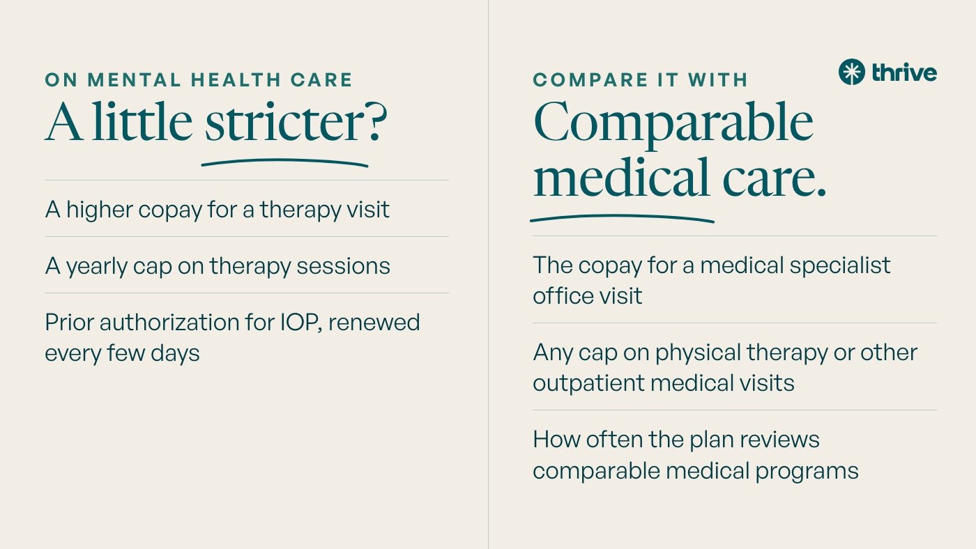 Parity red flags. On mental health care: A little stricter? A higher copay for a therapy visit. A yearly cap on therapy sessions. Prior authorization for IOP, renewed every few days. Compare it with: Comparable medical care. The copay for a medical specialist office visit. Any cap on physical therapy or other outpatient medical visits. How often the plan reviews comparable medical programs.